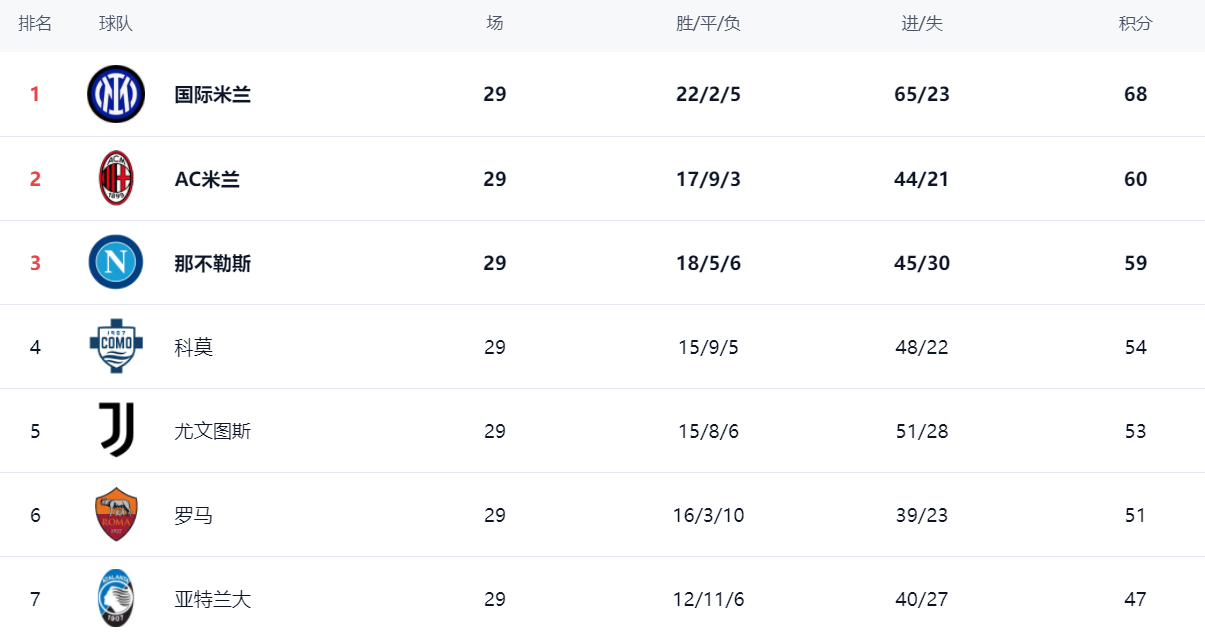 足球赛事-意甲最新积分战报：罗马惨遭逆袭，米兰意外落败，大黑马杀入前4